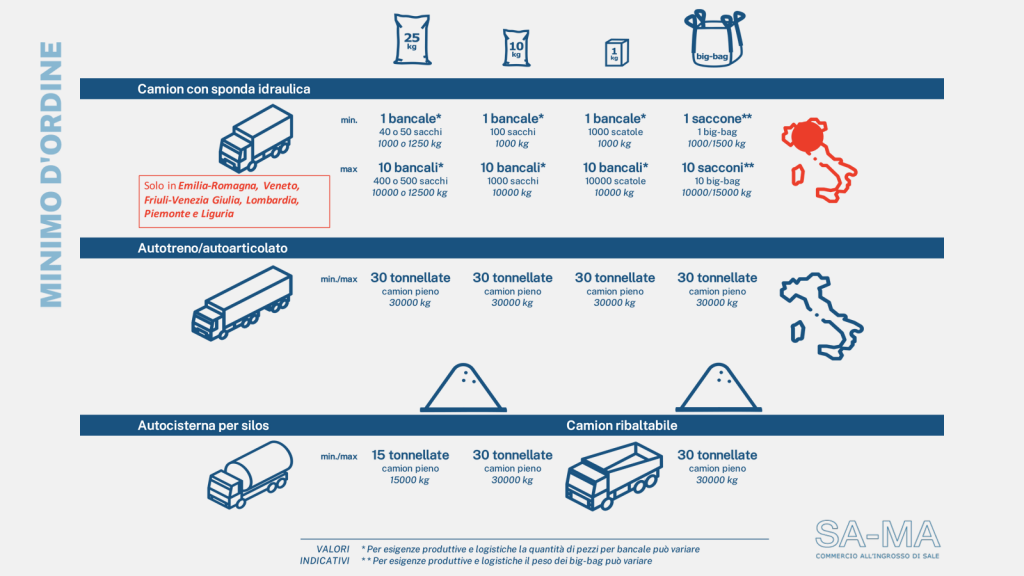 Infografica di riepilogo per la quantità minima d'ordine a seconda dell'imballo e del tipo di trasporto